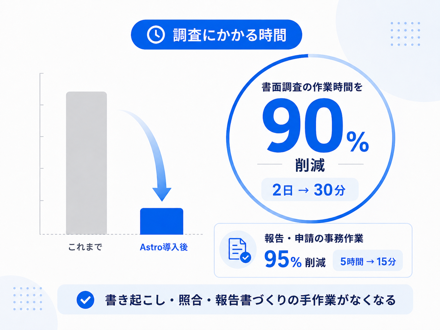 調査にかかる時間：書面調査の作業時間を90%削減（2日→30分）、報告・申請の事務作業を95%削減（5時間→15分）