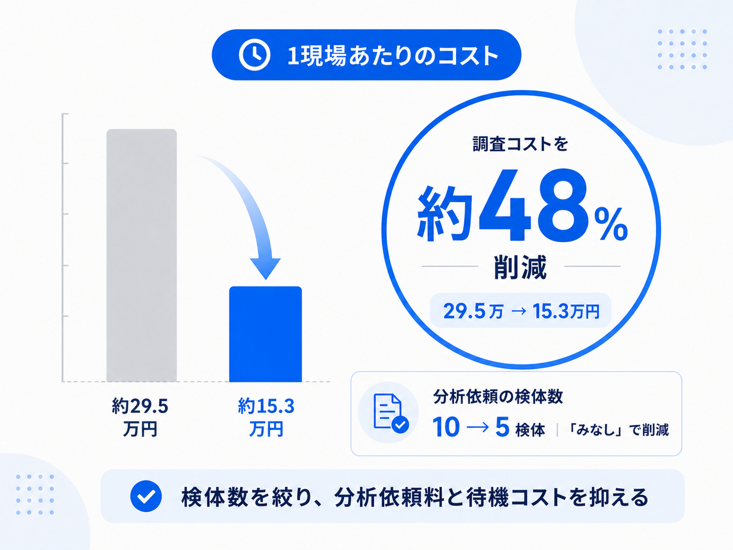 1現場あたりのコスト：調査コストを約48%削減（約29.5万円→約15.3万円）、分析依頼の検体数10→5検体